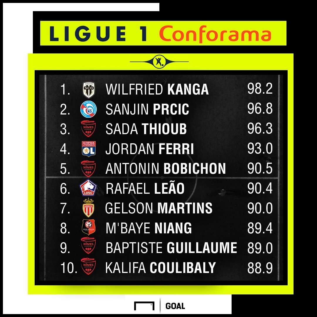 Ligue 1 Performance Index Top 10