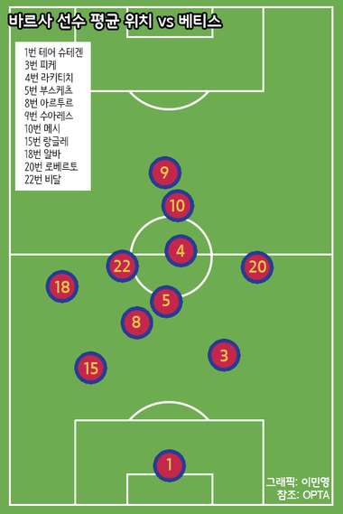 Barcelona Average Position vs Betis