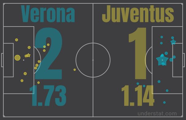 Hellas Verona vs Juventus xG