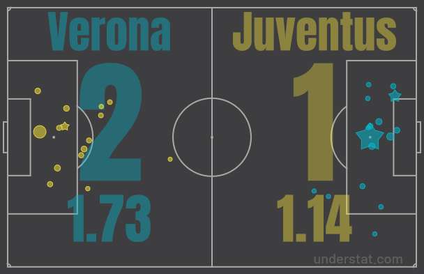Hellas Verona vs Juventus xG