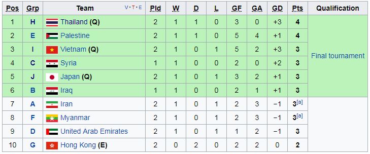 BXH đội xếp thứ nhì có thành tích tốt nhất (Cập nhật)