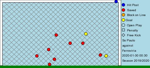 São Paulo Ferroviaria rodada 3