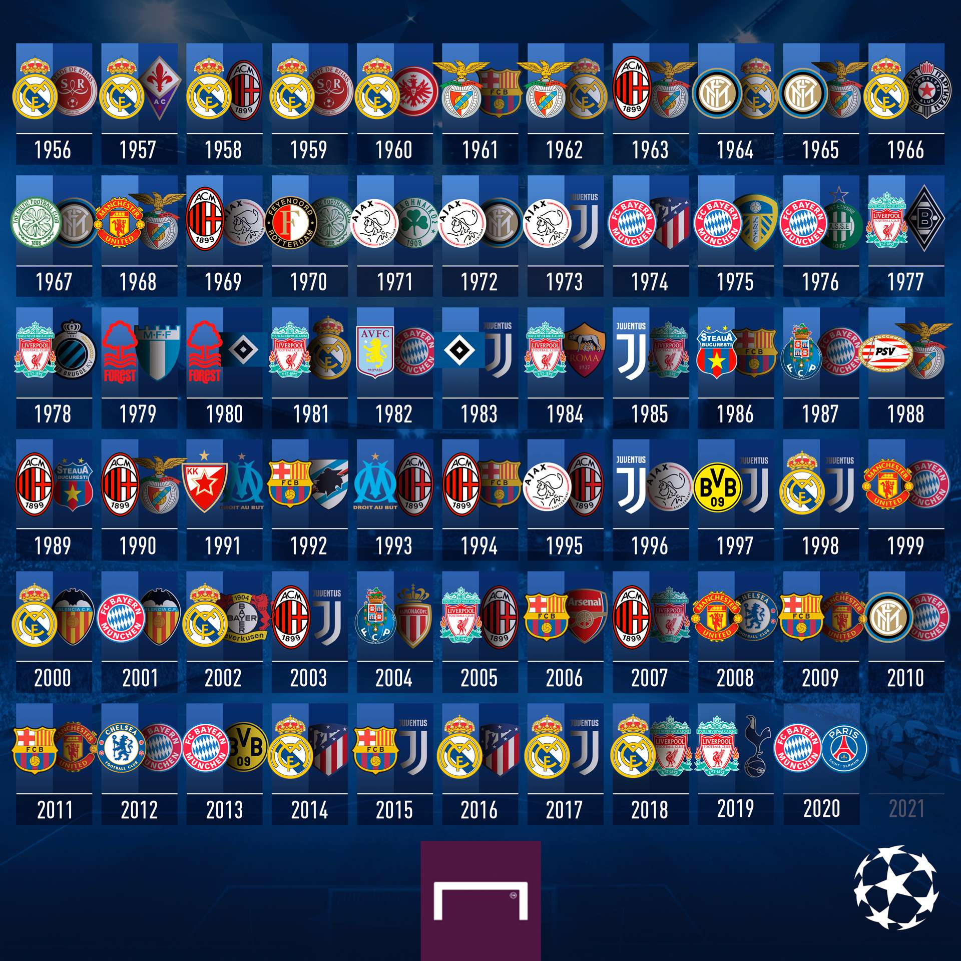 Todas las finales de la Champions League