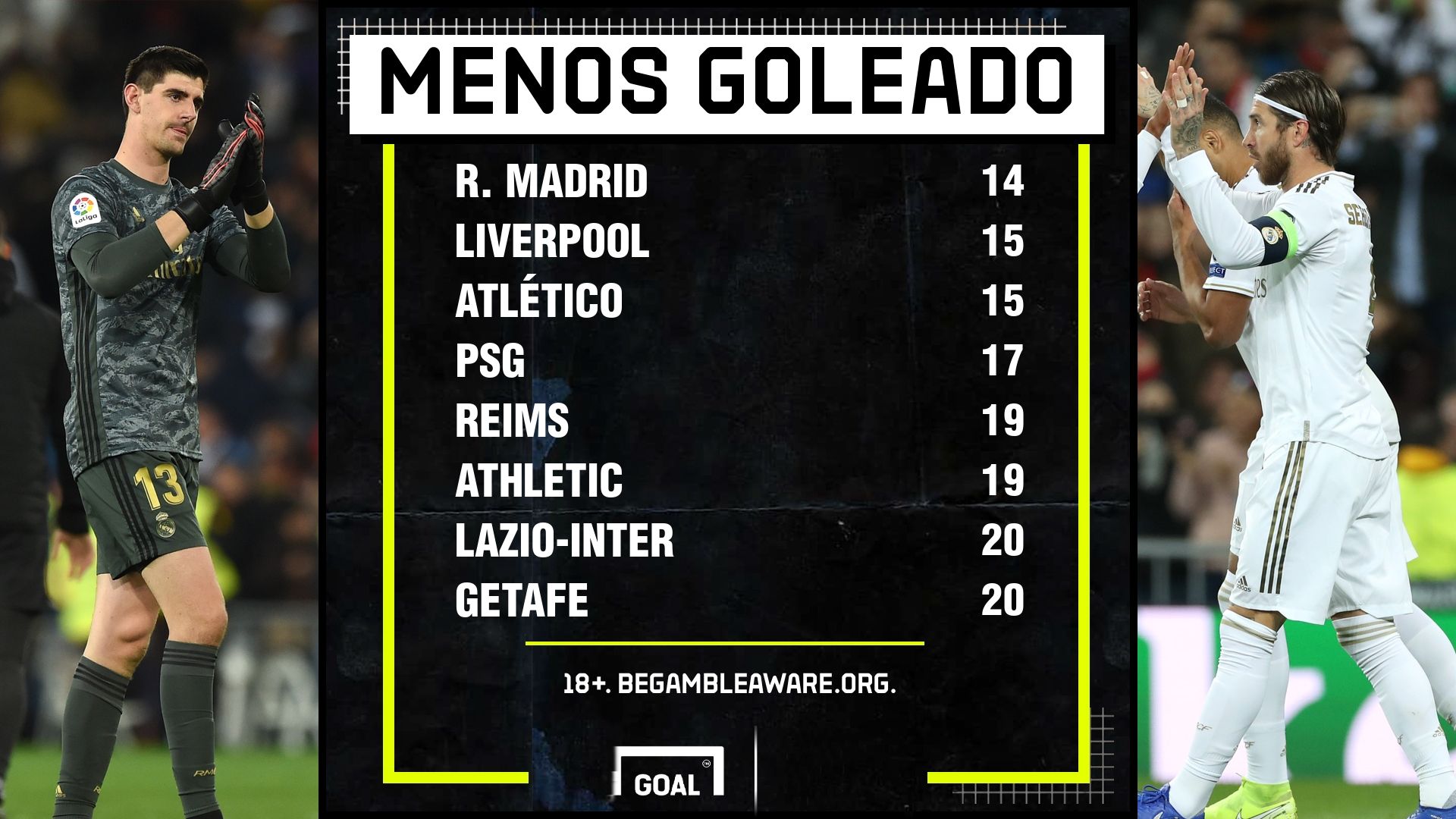 Real Madrid y los goles recibidos