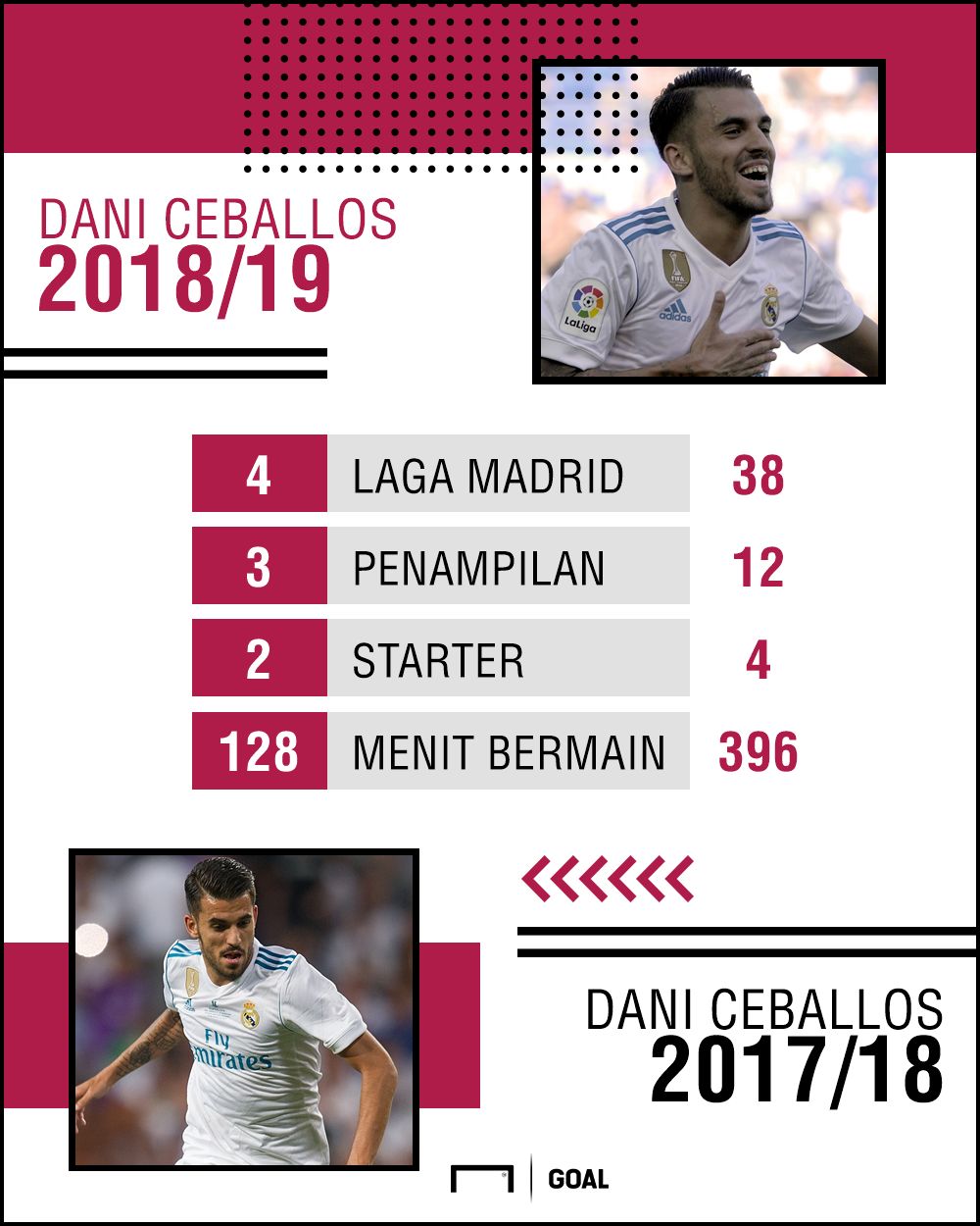 ID - Statistik Dani Ceballos