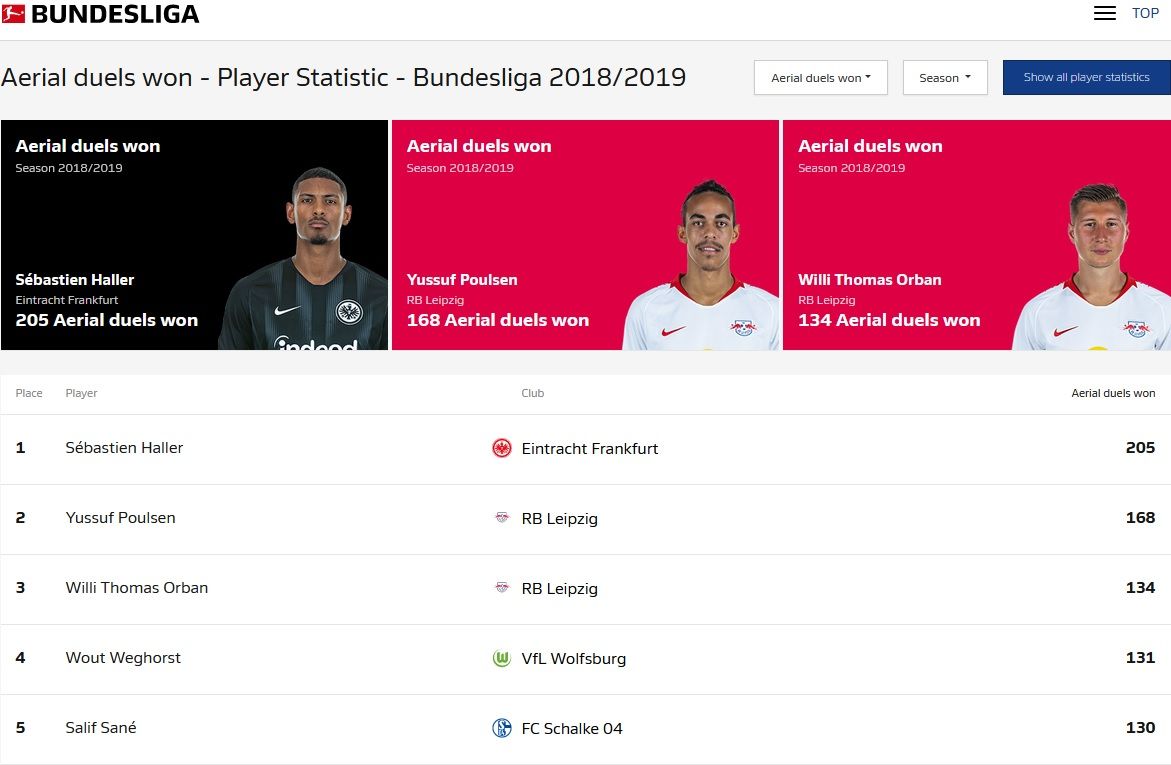 2018/19 Bundesliga Aerial Duels Won(Players)
