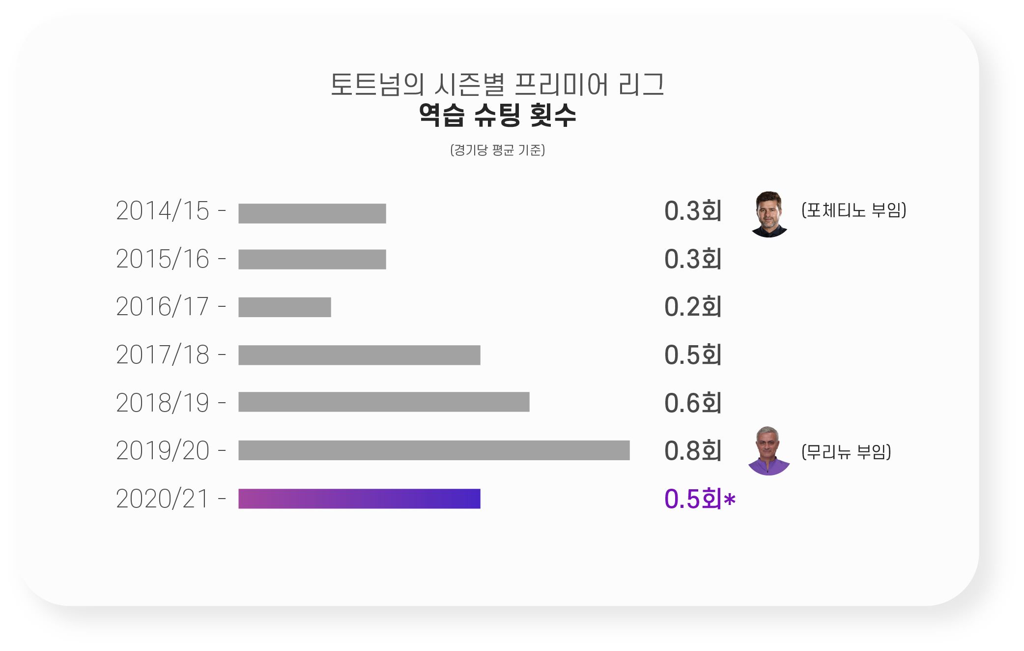 토트넘 역습 슈팅 횟수