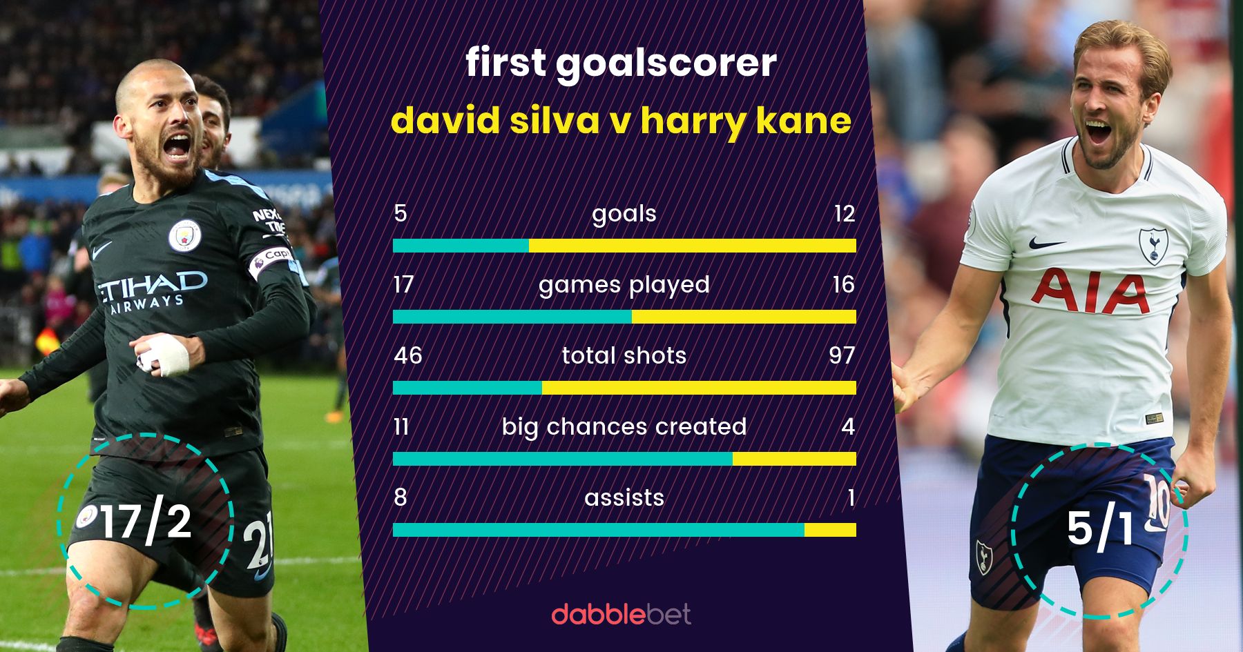 Man City Spurs goalscorers graphic