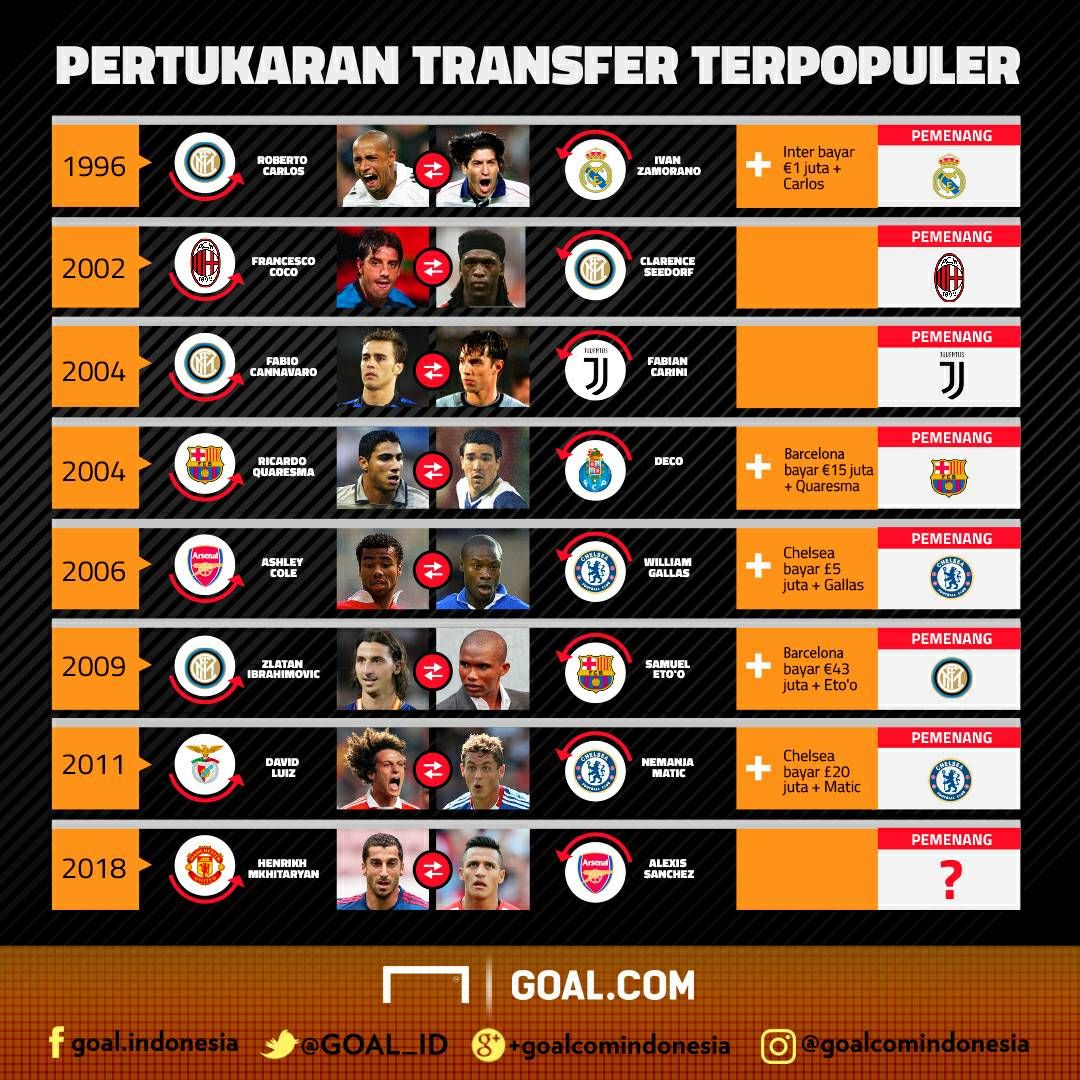 Pertukaran Transfer Pemain Terpopuler