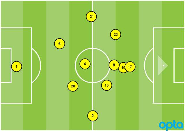 USA average formation vs. T&T
