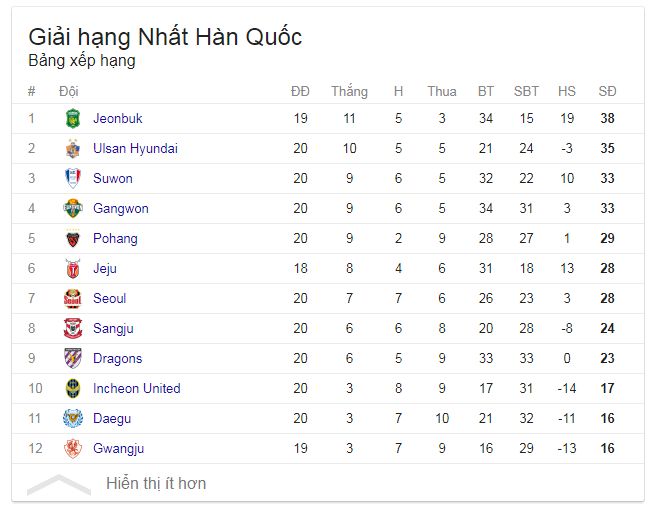 Vắng ‘thần tài’ Xuân Trường, Gangwon ngậm ngùi mất mạch thắng