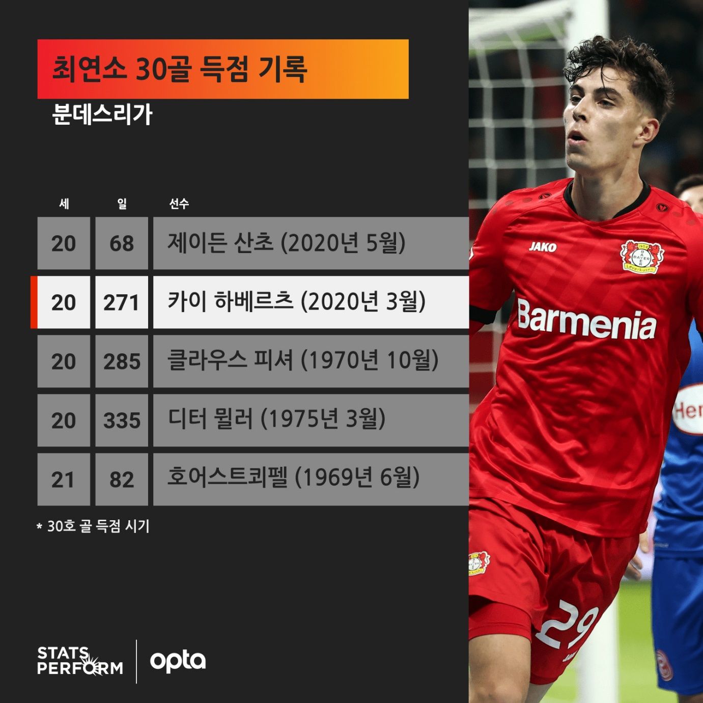 분데스리가 역대 최연소 30골 기록