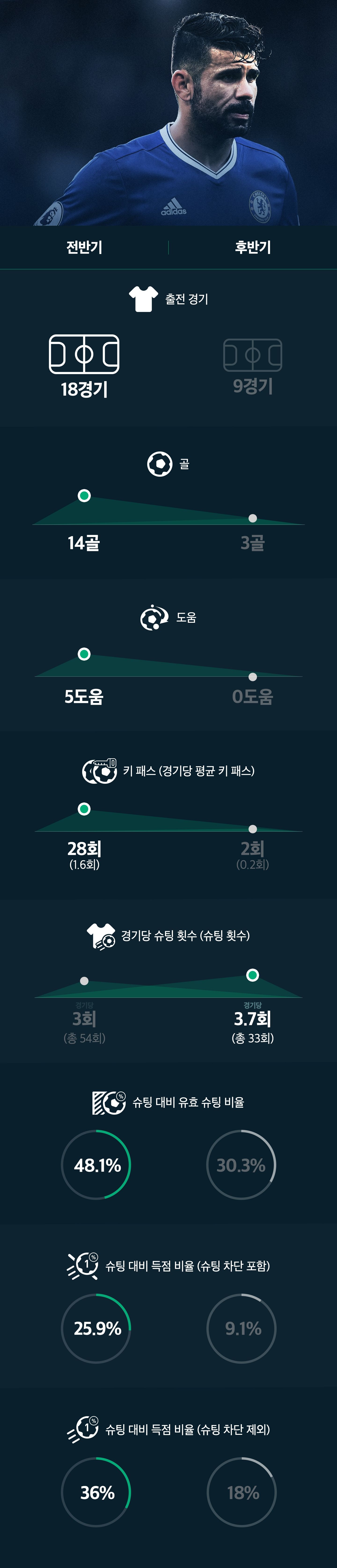 Diego Costa Stats