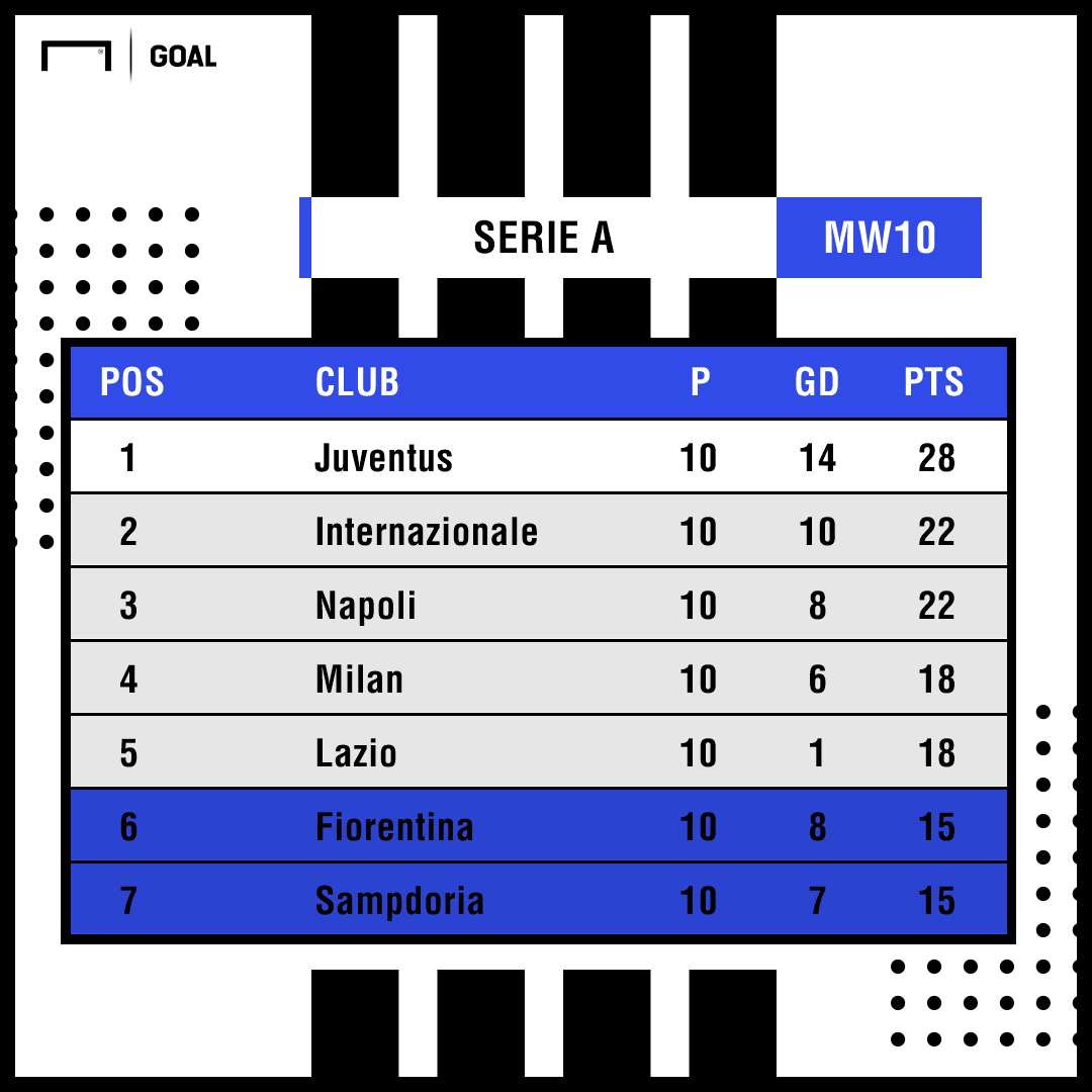 Serie A table