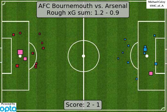 Bournemouth vs Arsenal xG