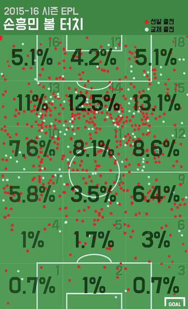 15/16 Son Heung-min touches at Spurs