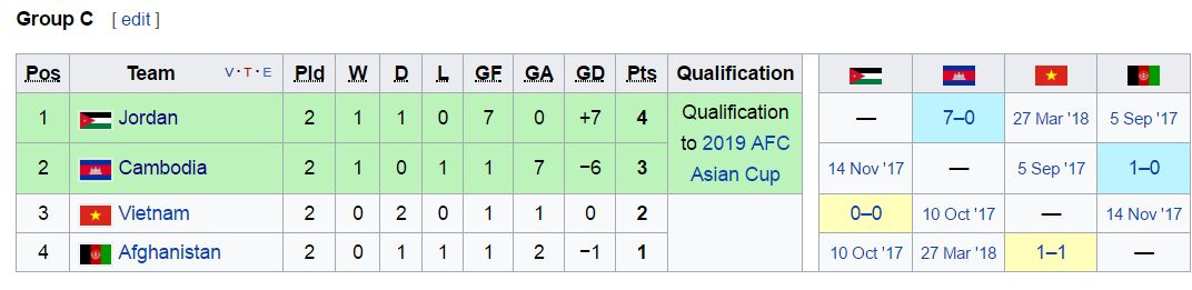 BXH và Lịch thi đấu bảng C Vòng loại Asian Cup 2019