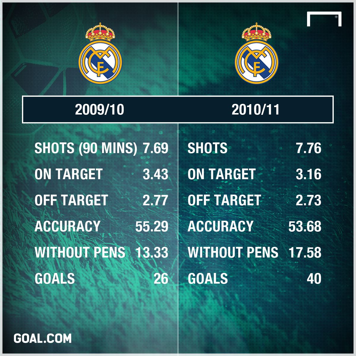 Cristiano Ronado 09/11