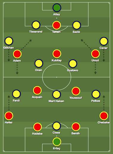 Fenerbahce Yeni Malatyaspor Tactics