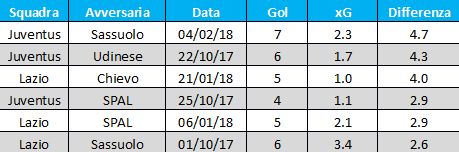 Opta xg Juventus Lazio