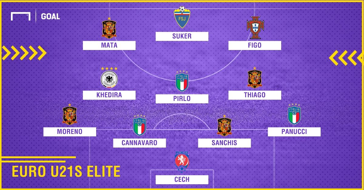 Euros Under-21s Dream Team