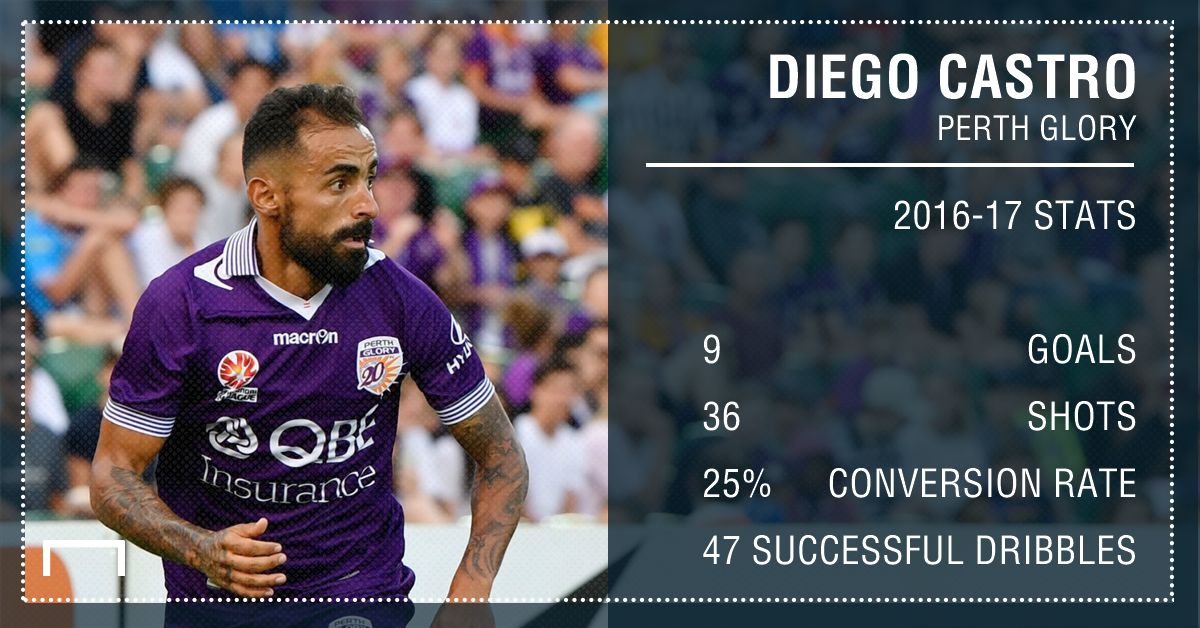 GFX Diego Castro Stats