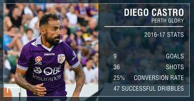 GFX Diego Castro Stats