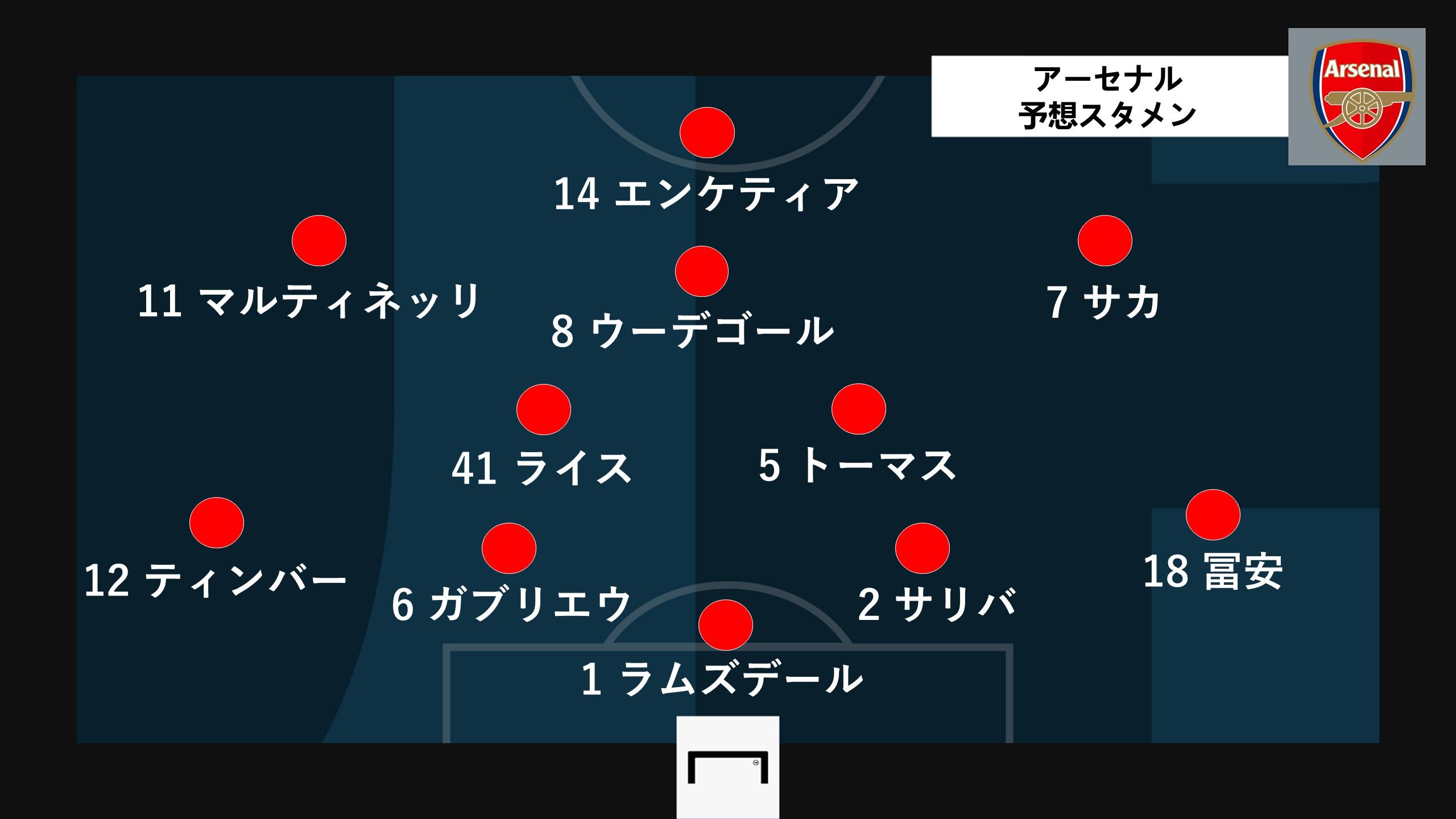 arsenal predict line up