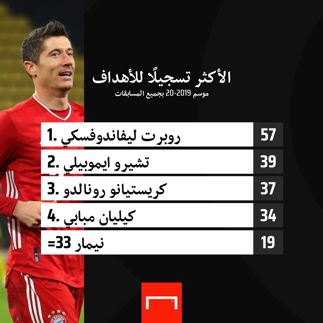 الأكثر تسجيلًا للأهداف 2019-2020