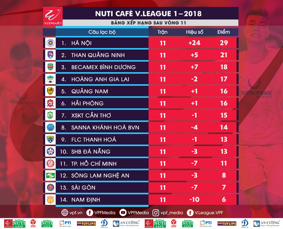 Bảng xếp hạng V.League 2018 sau vòng 11