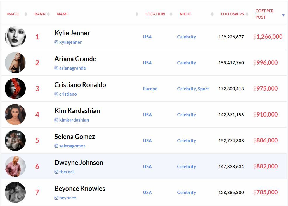 Celebrity Instagram stats