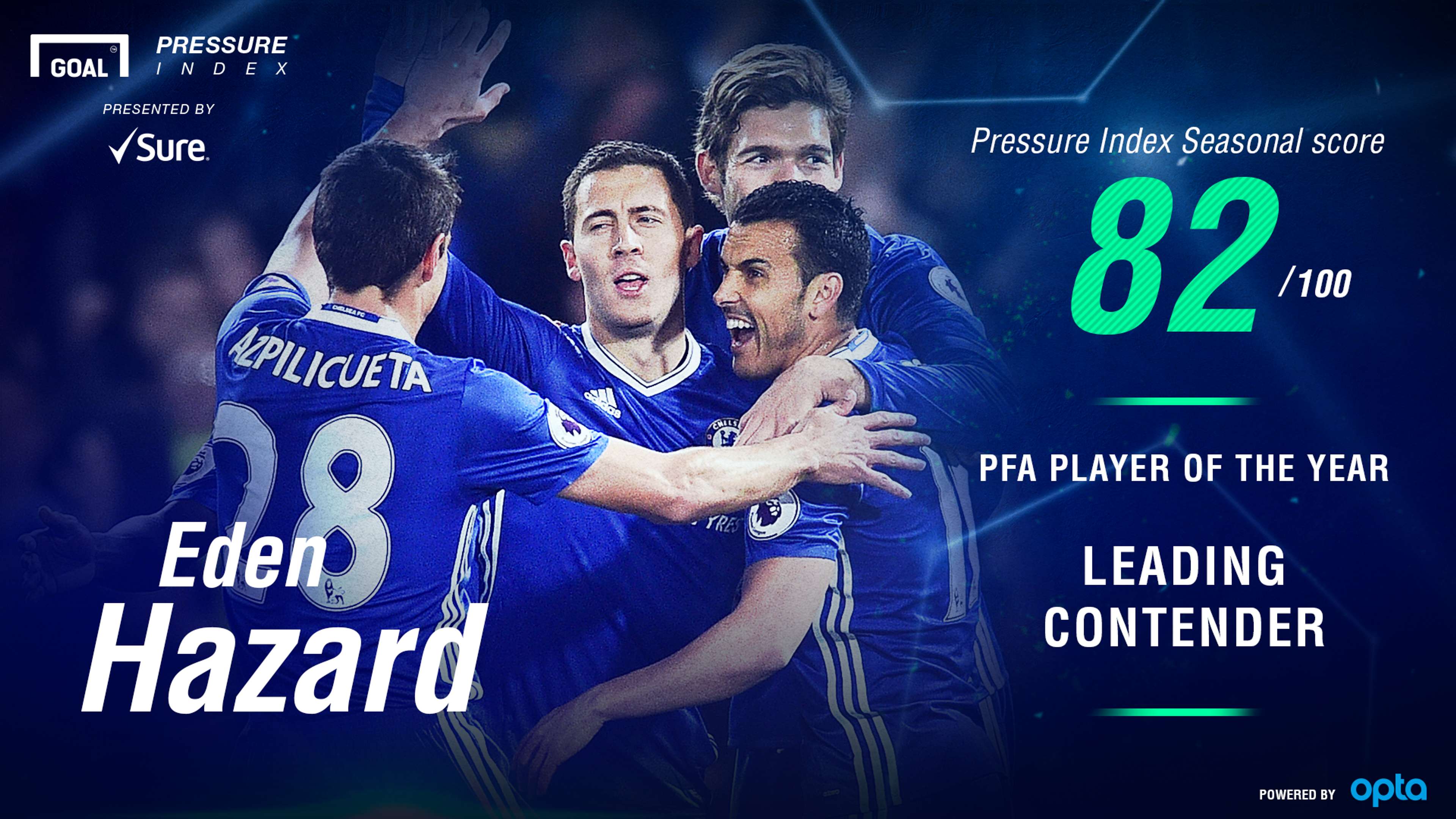 Eden Hazard PFA Player of the Year Pressure Index
