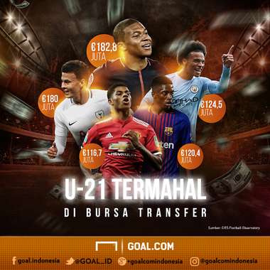Bintang U-21 Termahal Dunia