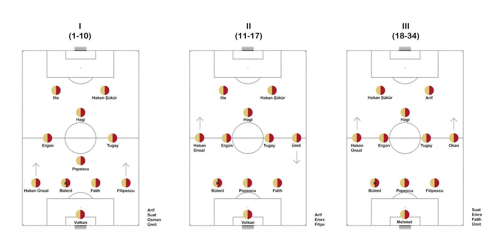 Galatasaray 1996-00 Tactics Evolution