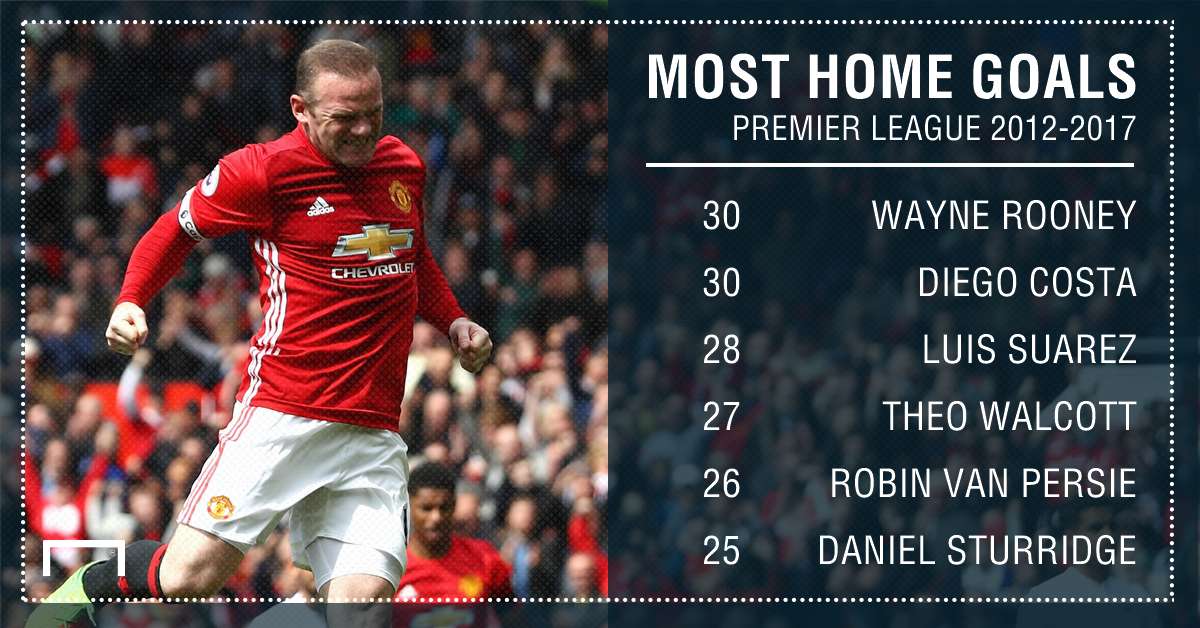 Premier League home goals 12 17 Rooney