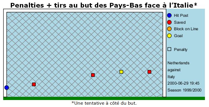 Graphique Pays Bas