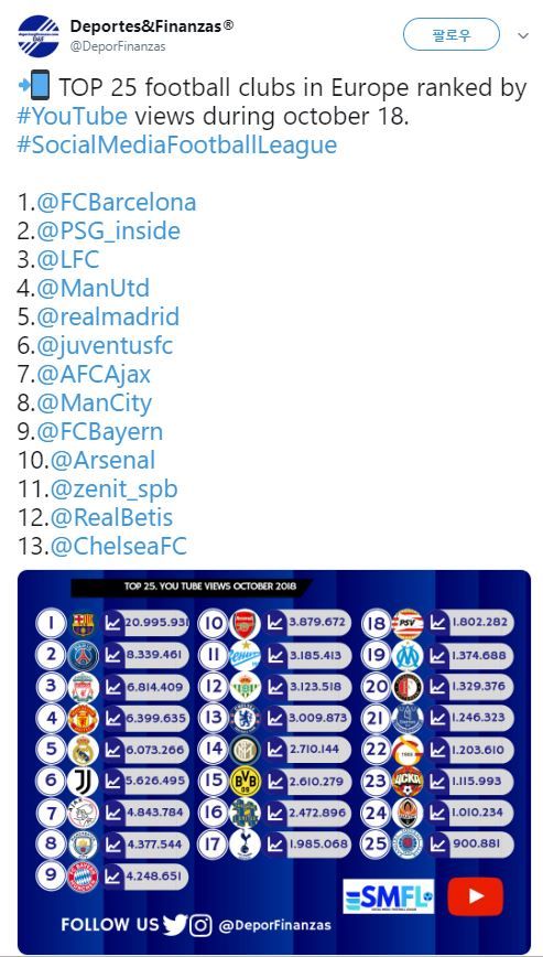 유럽 내 축구 클럽 유튜브 동영상 조회수 순위(2018년 10월). 출처=Deportes&Finanzas