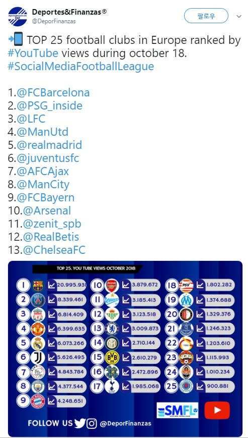 유럽 내 축구 클럽 유튜브 동영상 조회수 순위(2018년 10월). 출처=Deportes&Finanzas