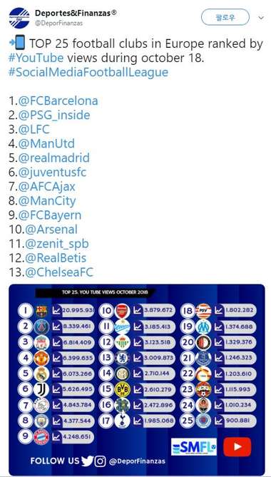 유럽 내 축구 클럽 유튜브 동영상 조회수 순위(2018년 10월). 출처=Deportes&Finanzas