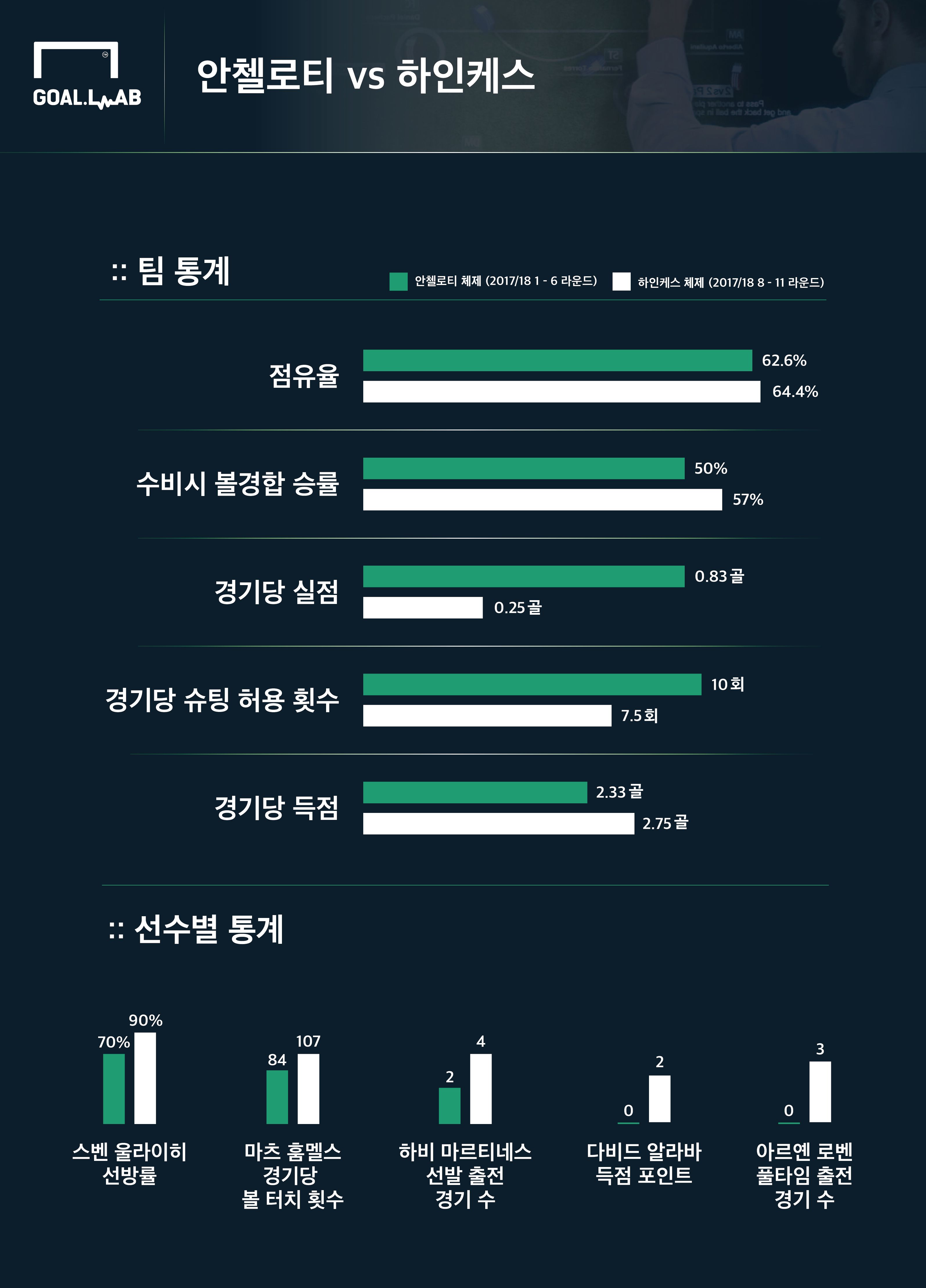 Carlo Ancelotti vs Jupp Heynckes FC Bayern Stat