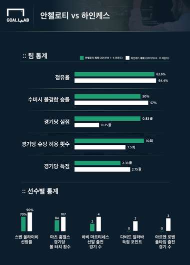 Carlo Ancelotti vs Jupp Heynckes FC Bayern Stat