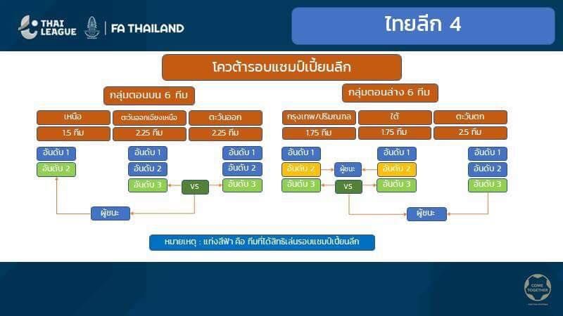สรุปทีมที่ผ่านเข้าสู่รอบแชมเปี้ยนลีกและตกชั้น