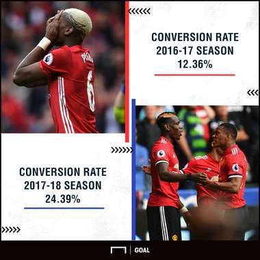 Manchester United conversion rate August 2017