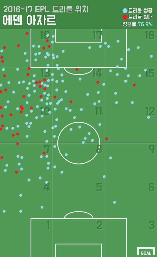 16/17 Hazard dribbles