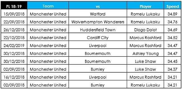 Manchester United fastest player
