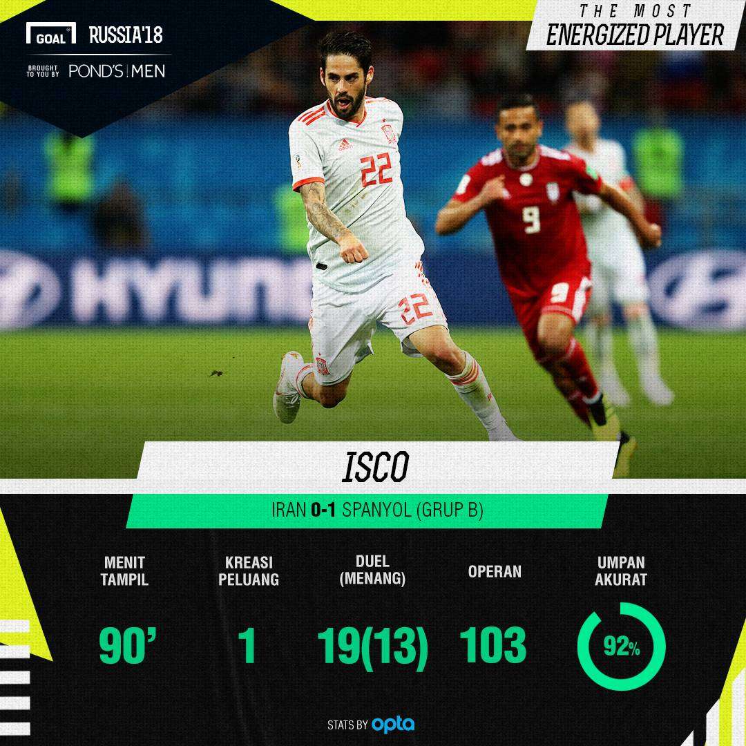 Most Energized Player Iran vs Spanyol: Isco