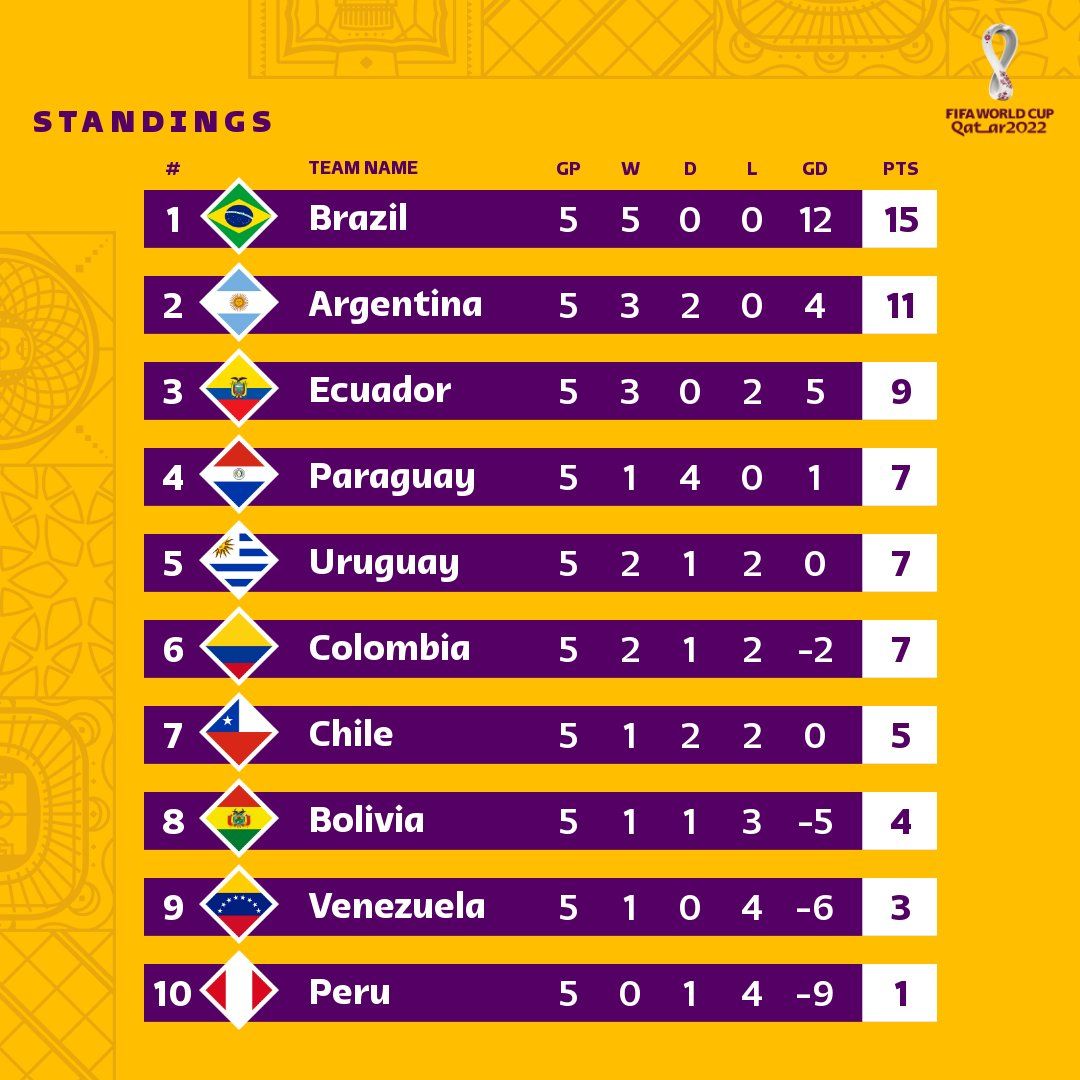 CONMEBOL  #WorldCup results and standings