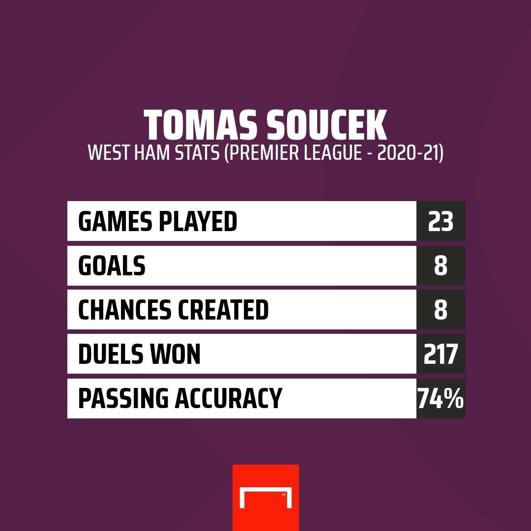 Tomas Soucek West Ham stats