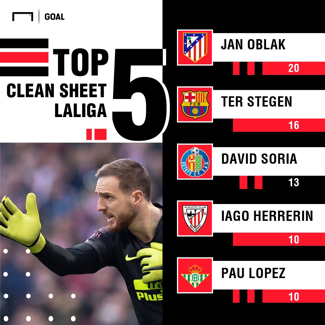 LaLiga CleanSheet 2018/19