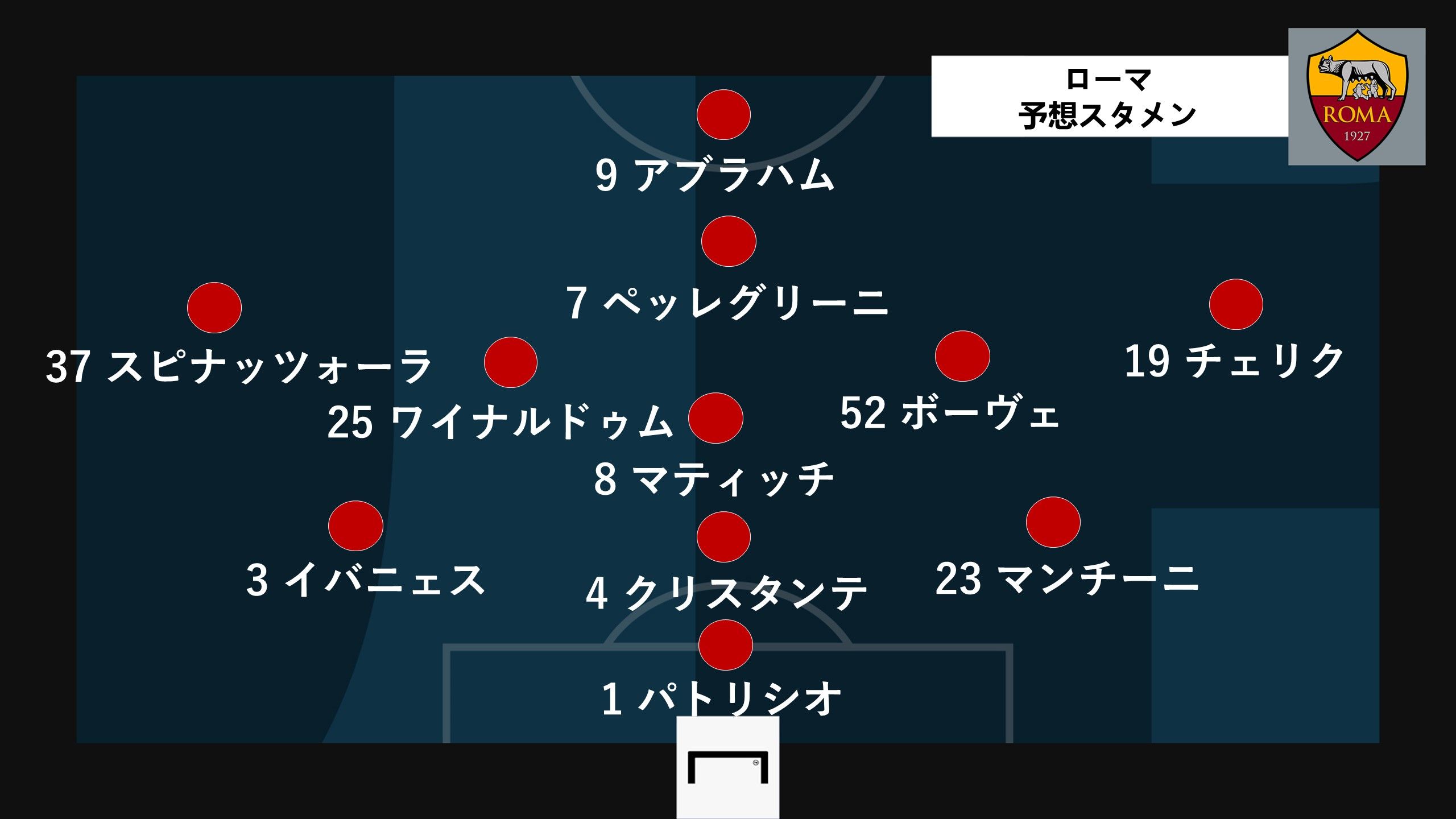 roma predict line up